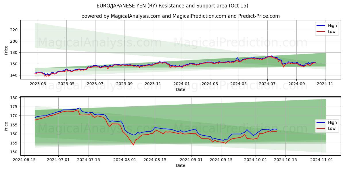  اليورو/ الين الياباني (RY) Support and Resistance area (15 Oct) 