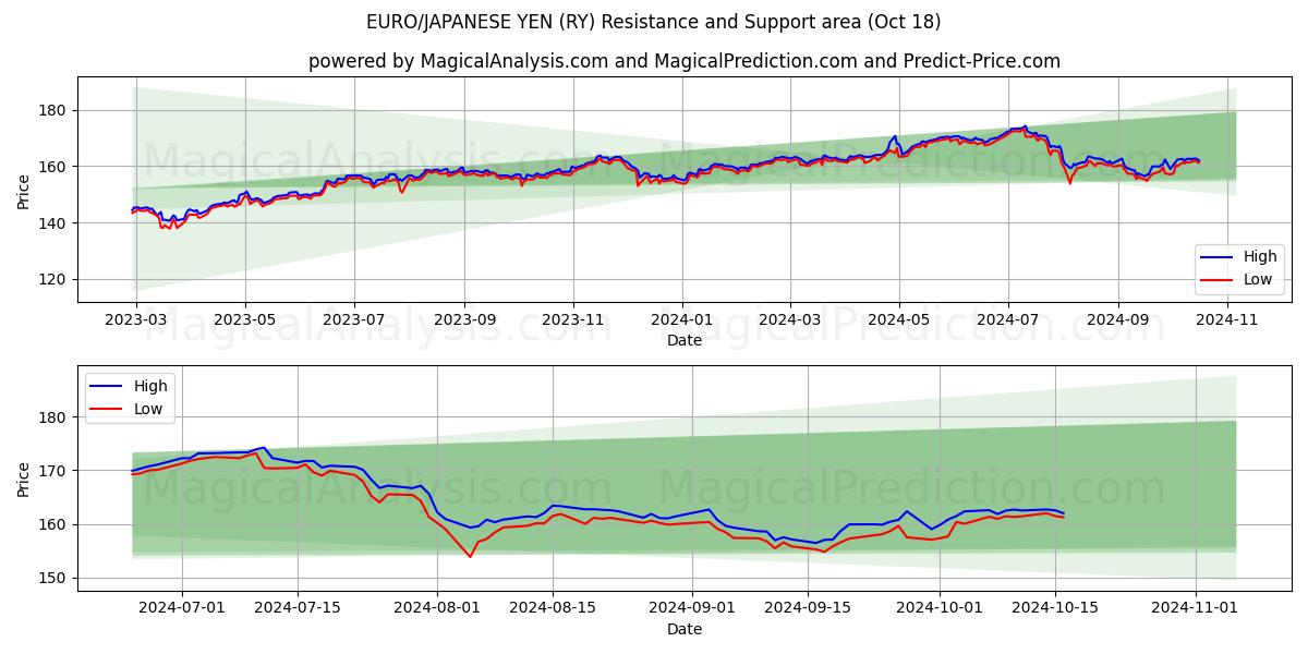  EURO/JAPANESE YEN (RY) Support and Resistance area (18 Oct) 