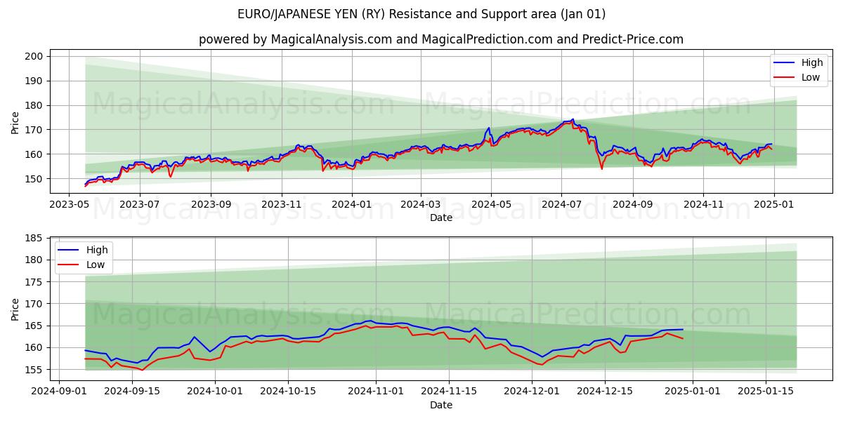  यूरो/जापानी येन (RY) Support and Resistance area (01 Jan) 