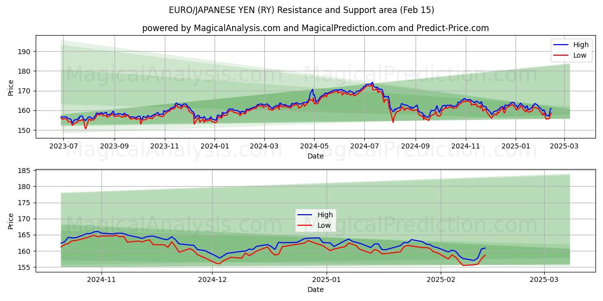  EURO/JAPANISCHER YEN (RY) Support and Resistance area (04 Feb) 