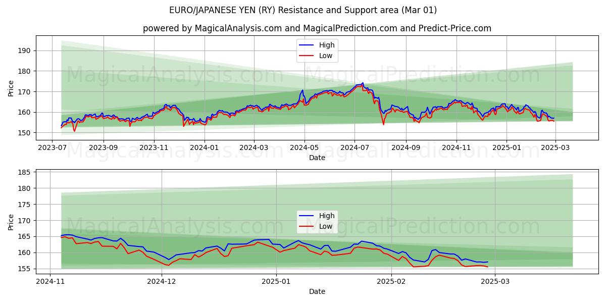  ユーロ/日本円 (RY) Support and Resistance area (01 Mar) 