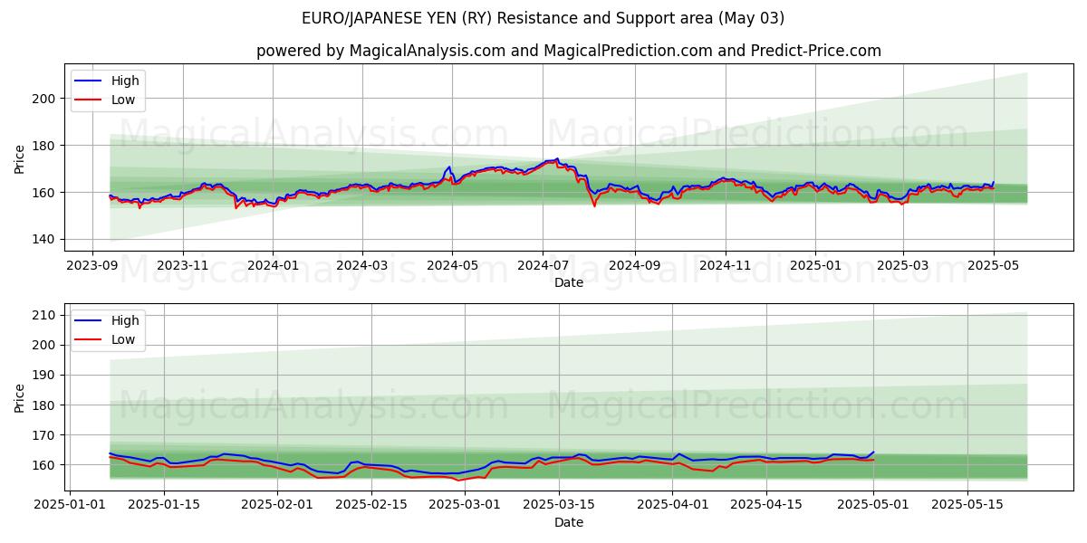 ЕВРО/ЯПОНСКАЯ ЙЕНА (RY) Support and Resistance area (03 May) ЕВРО/ЯПОНСКАЯ ЙЕНА (RY) Support and Resistance area (03 May)