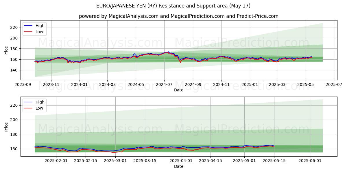  유로/일본 엔 (RY) Support and Resistance area (17 May) 