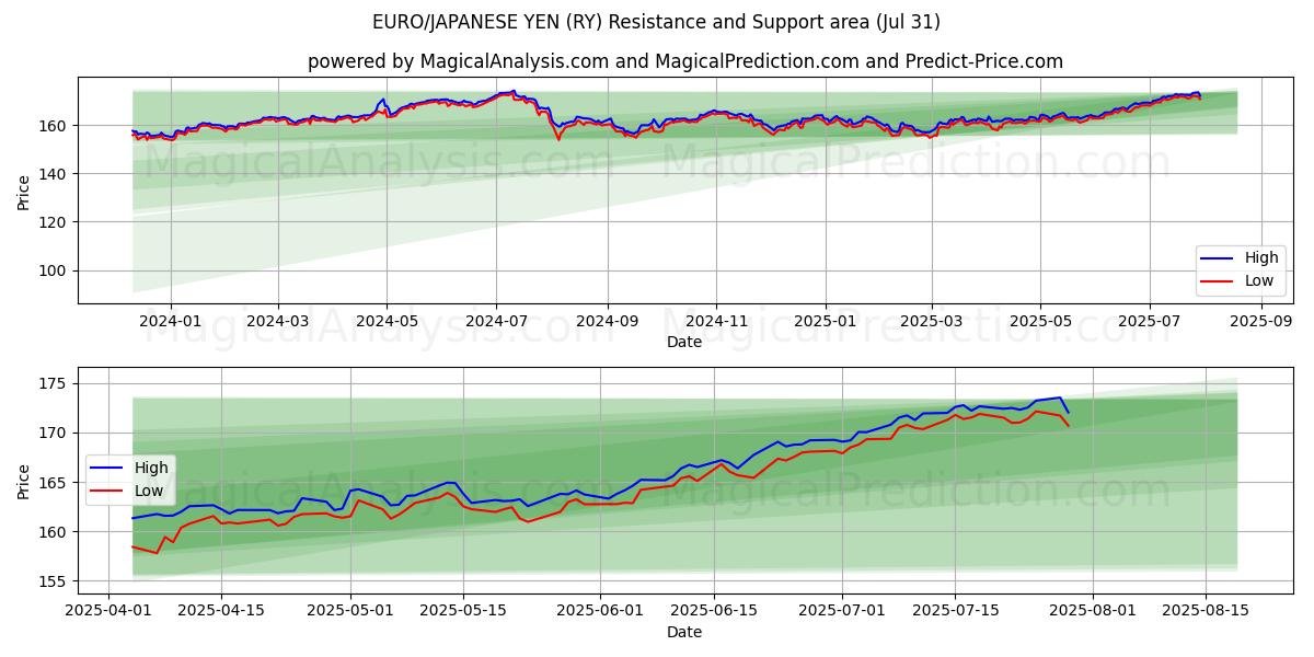  EURO/YEN JAPONÉS (RY) Support and Resistance area (29 Jul) 