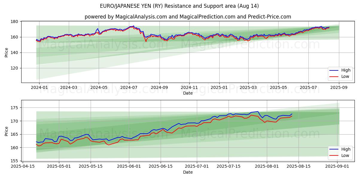  ユーロ/日本円 (RY) Support and Resistance area (13 Aug) 