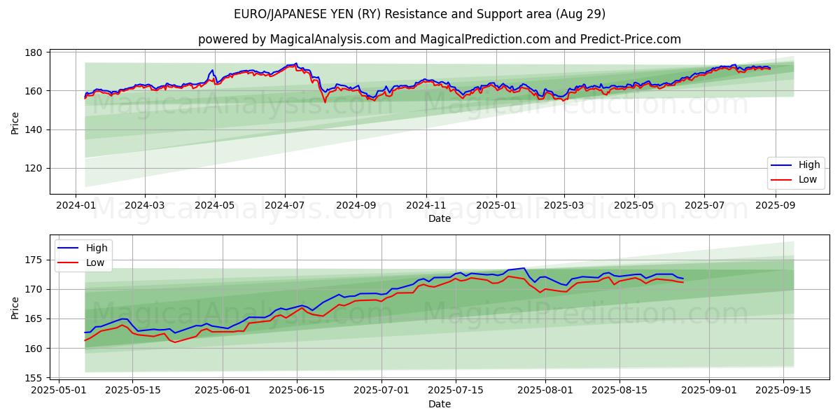  EURO/JAPANISCHER YEN (RY) Support and Resistance area (28 Aug) 