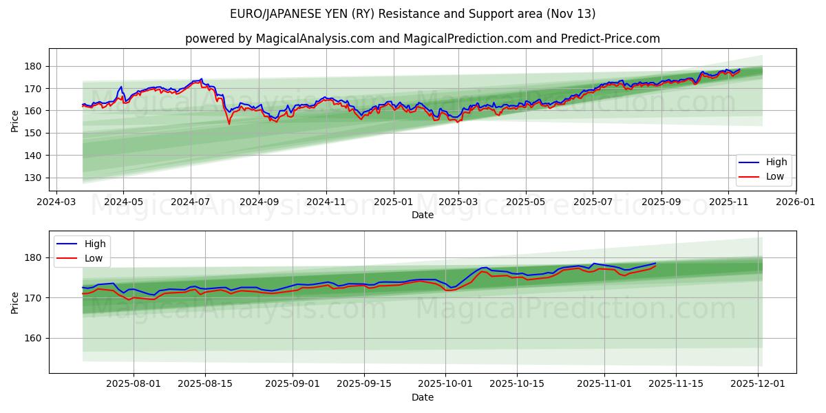  EURO/JAPANESE YEN (RY) Support and Resistance area (11 Nov) 