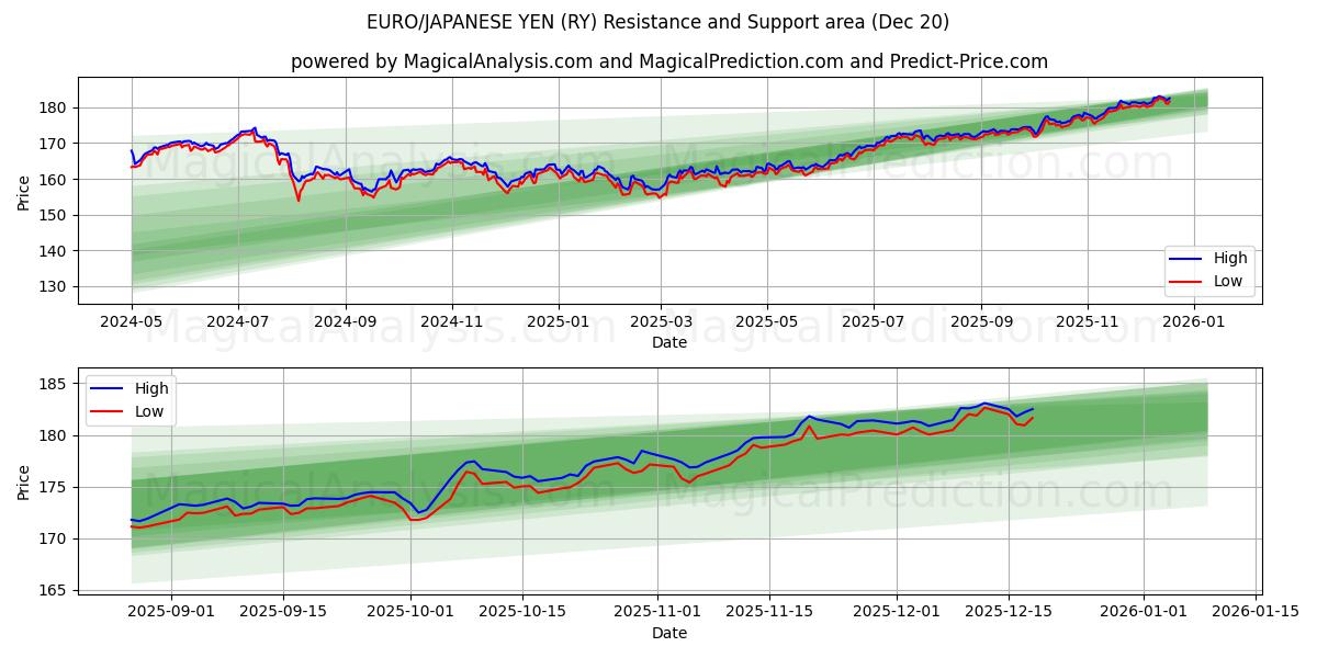  ユーロ/日本円 (RY) Support and Resistance area (19 Dec) 