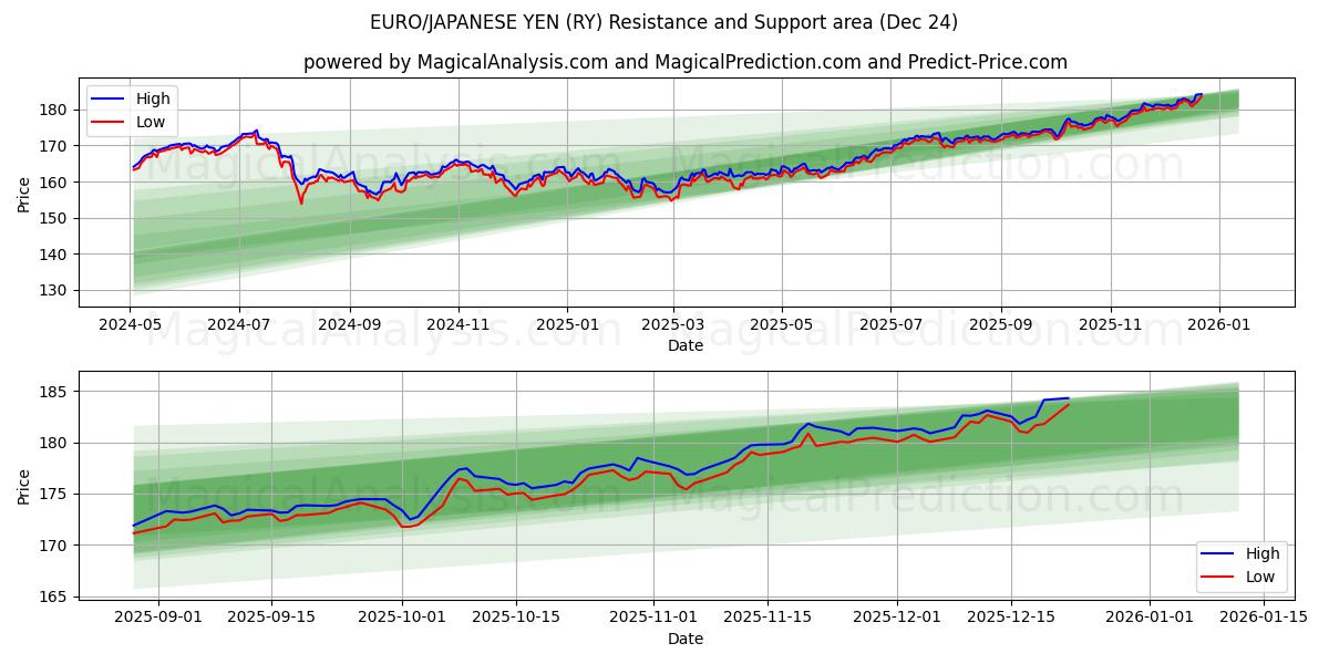  EURO/JAPANSKE YEN (RY) Support and Resistance area (22 Dec) 