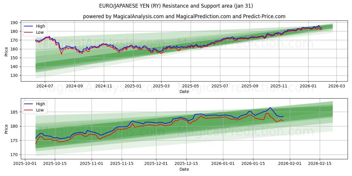  유로/일본 엔 (RY) Support and Resistance area (30 Jan) 