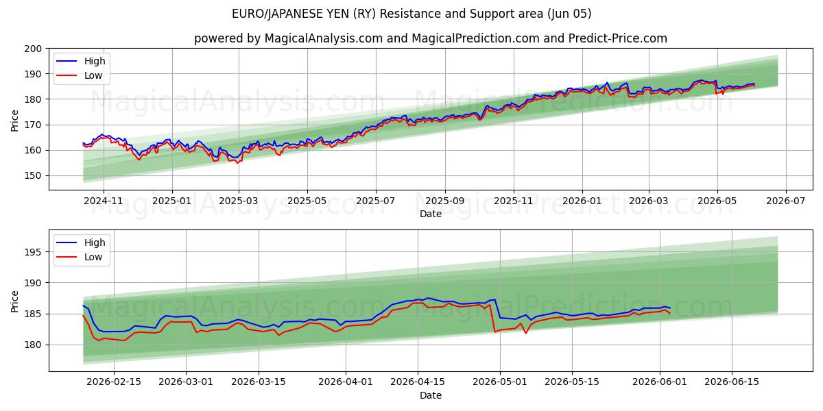  AVRUPA/JAPON YENİ (RY) Support and Resistance area (03 Jun) 