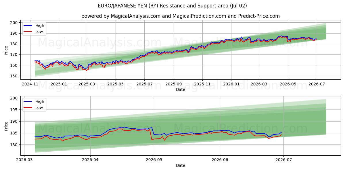  EURO/JAPANSKE YEN (RY) Support and Resistance area (01 Jul) 
