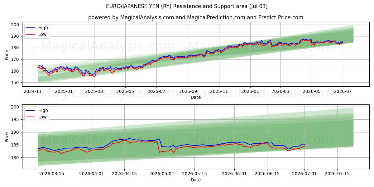  EURO/YEN JAPONAIS (RY) Support and Resistance area (02 Jul) 