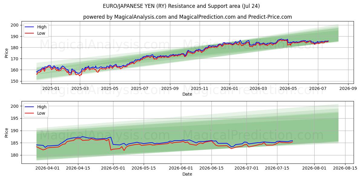 یورو/ین ژاپن (RY) Support and Resistance area (23 Jul) 