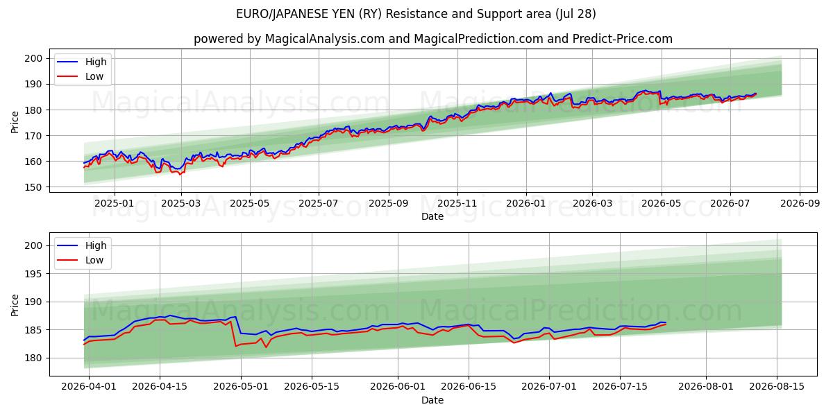  EURO/YEN GIAPPONESE (RY) Support and Resistance area (27 Jul) 