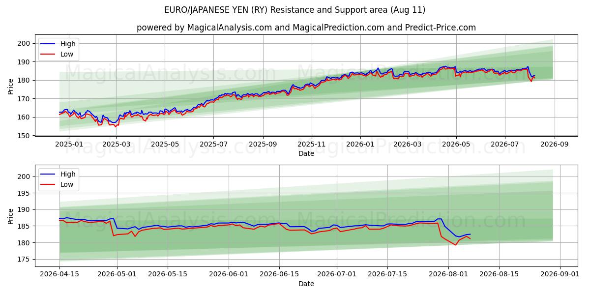  EURO/JAPANSKE YEN (RY) Support and Resistance area (10 Aug) 