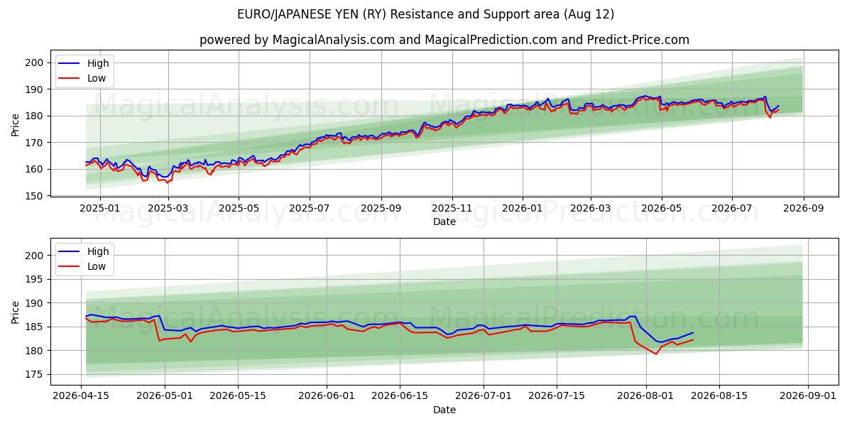  EURO/IENE JAPONÊS (RY) Support and Resistance area (11 Aug) 