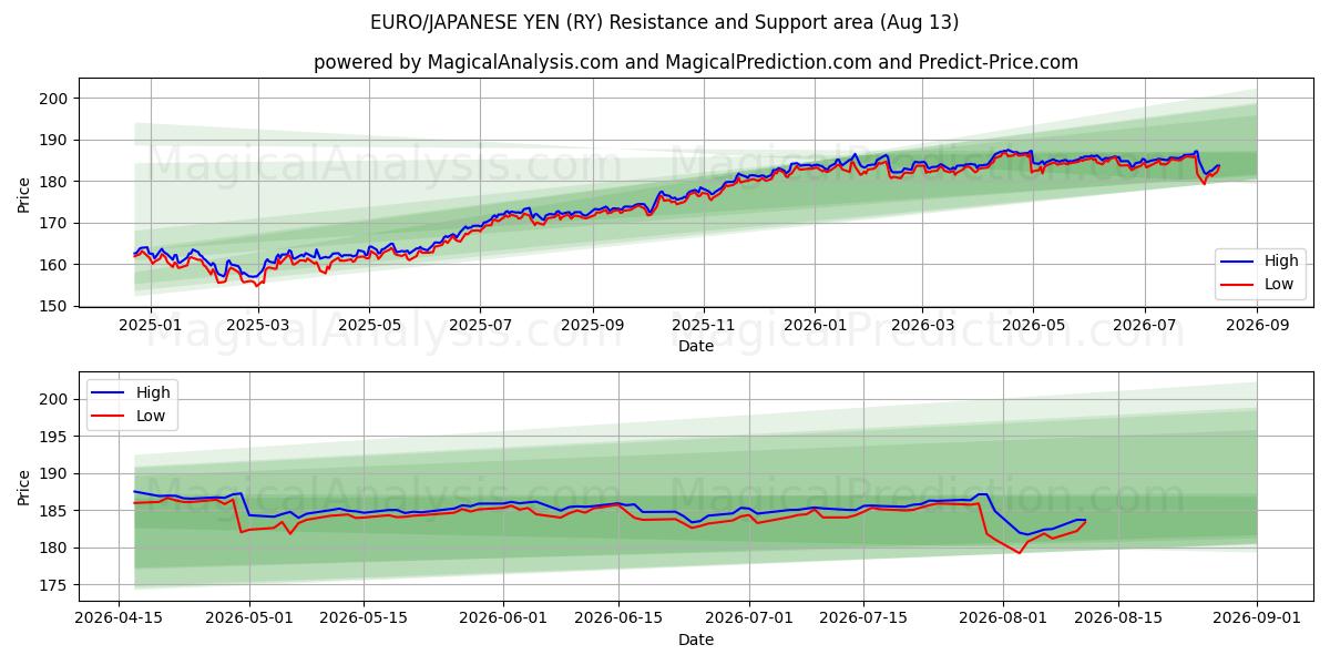  EURO/YEN JAPONAIS (RY) Support and Resistance area (12 Aug) 