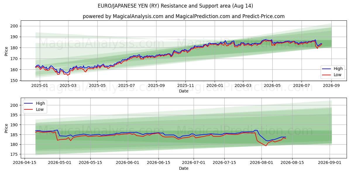  AVRUPA/JAPON YENİ (RY) Support and Resistance area (13 Aug) 