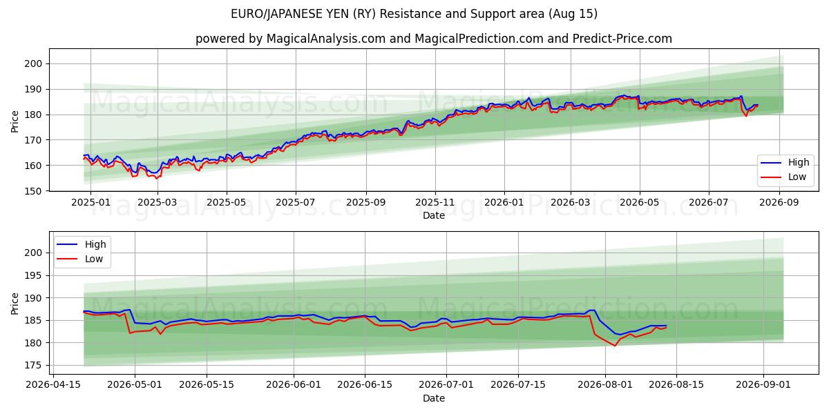 欧元/日元 (RY) Support and Resistance area (14 Aug) 