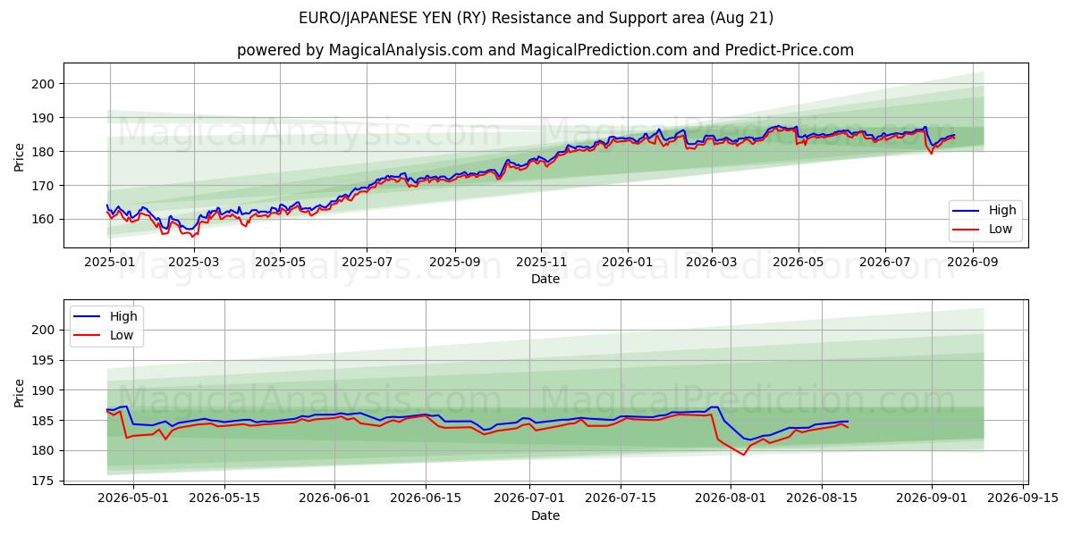  유로/일본 엔 (RY) Support and Resistance area (20 Aug) 