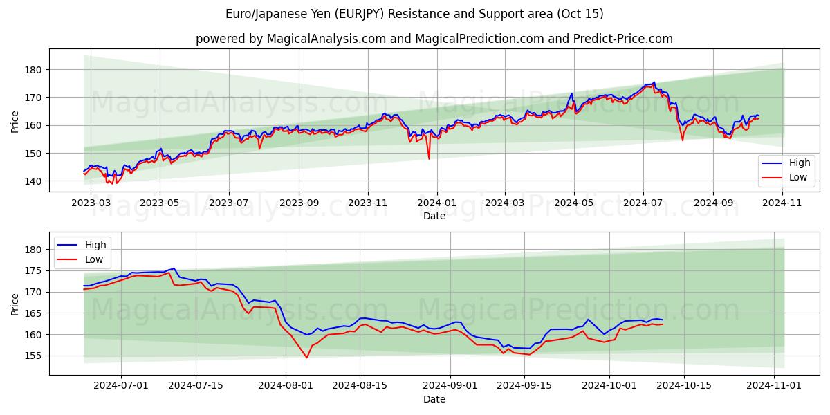  Euro/Japanin jeni (EURJPY) Support and Resistance area (15 Oct) 