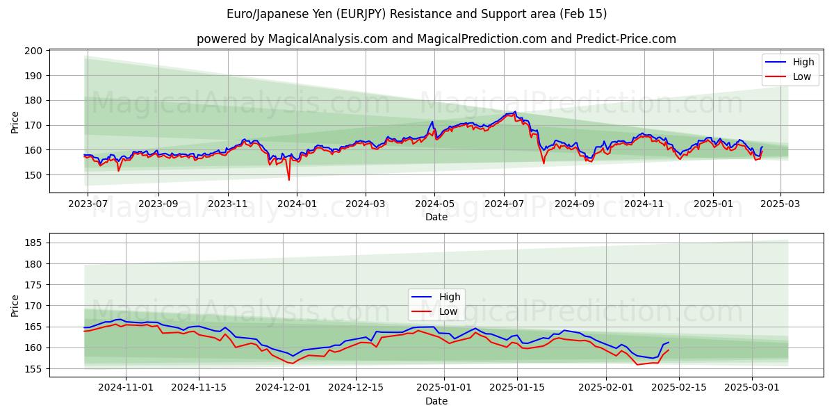  यूरो/जापानी येन (EURJPY) Support and Resistance area (04 Feb) 