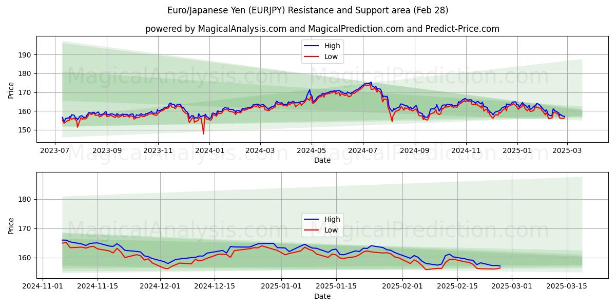  Euro/Japanse Yen (EURJPY) Support and Resistance area (28 Feb) 