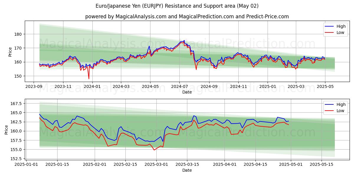  Euro/Japon Yeni (EURJPY) Support and Resistance area (02 May) 