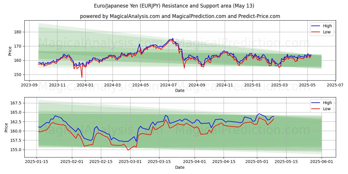  Euro/Japanese Yen (EURJPY) Support and Resistance area (13 May) 