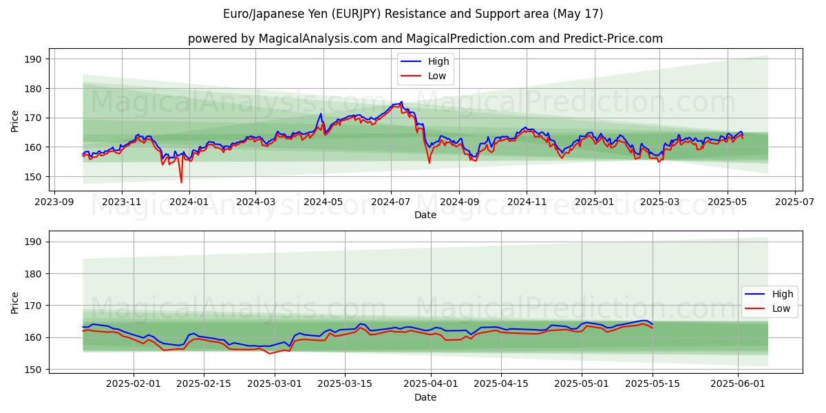  Euro/Japon Yeni (EURJPY) Support and Resistance area (17 May) 