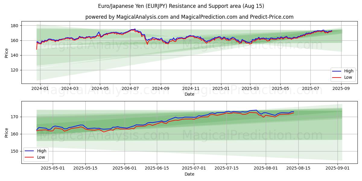  Euro/Iene Japonês (EURJPY) Support and Resistance area (14 Aug) 