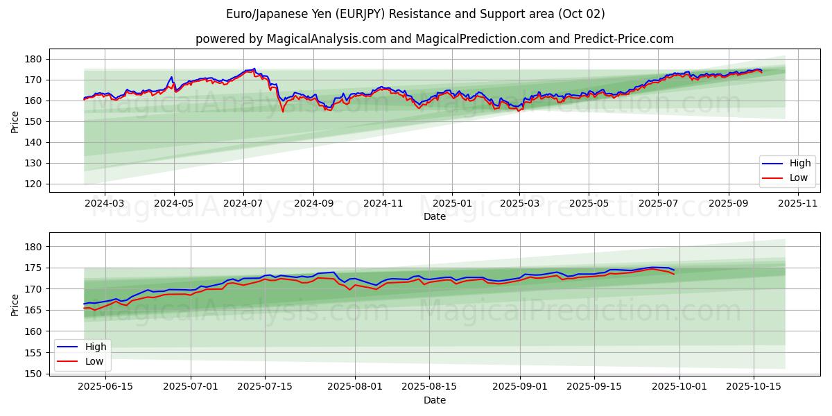  Euro/Yen giapponese (EURJPY) Support and Resistance area (26 Sep) 