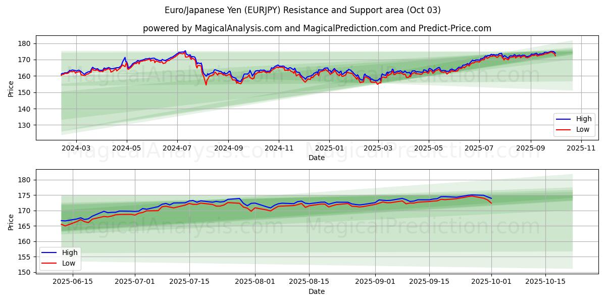  Euro/Yen japonés (EURJPY) Support and Resistance area (01 Oct) 