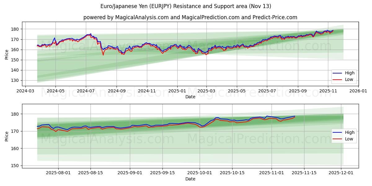  Евро/Японская иена (EURJPY) Support and Resistance area (12 Nov) 