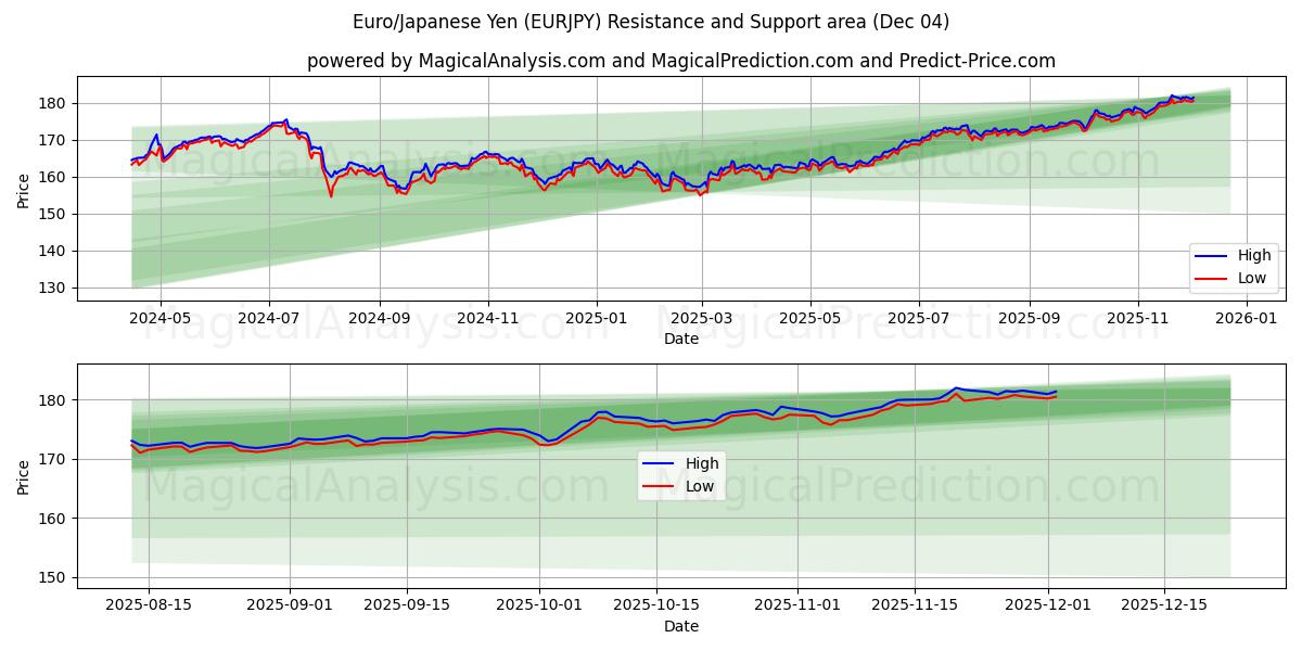  유로/일본 엔 (EURJPY) Support and Resistance area (03 Dec) 
