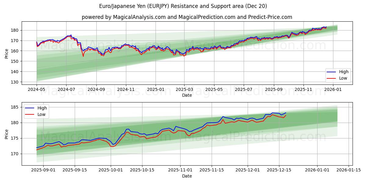  Euro/Yen giapponese (EURJPY) Support and Resistance area (19 Dec) 