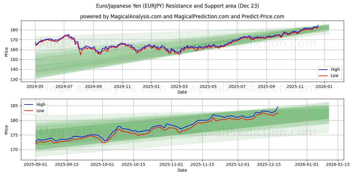  Euro/Japanse Yen (EURJPY) Support and Resistance area (22 Dec) 