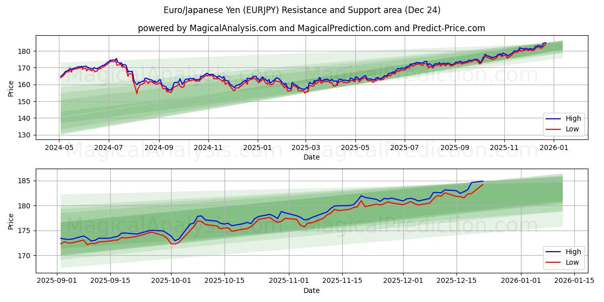  Euro/Japanese Yen (EURJPY) Support and Resistance area (23 Dec) 