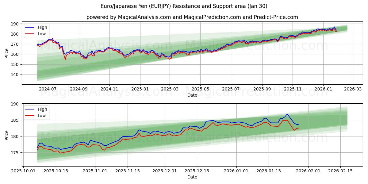  Euro/Yen giapponese (EURJPY) Support and Resistance area (29 Jan) 
