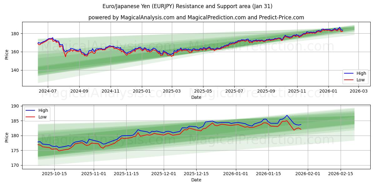  Euro/Yen japonais (EURJPY) Support and Resistance area (30 Jan) 