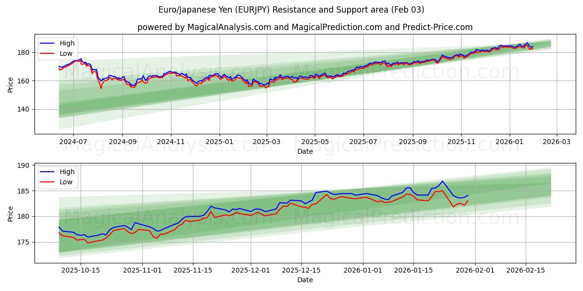  Euro/Japon Yeni (EURJPY) Support and Resistance area (02 Feb) 