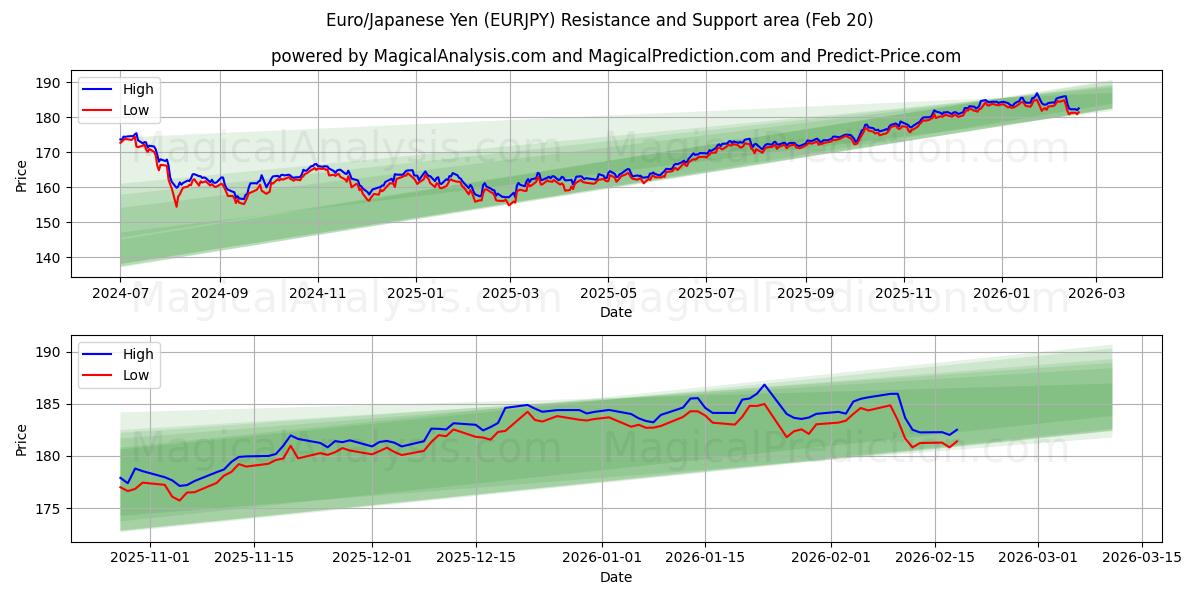 Euro/Yen giapponese (EURJPY) Support and Resistance area (19 Feb) 