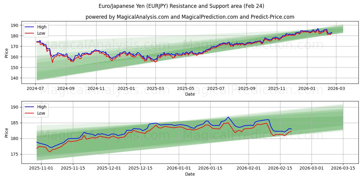 Euro/Japanischer Yen (EURJPY) Support and Resistance area (23 Feb) 