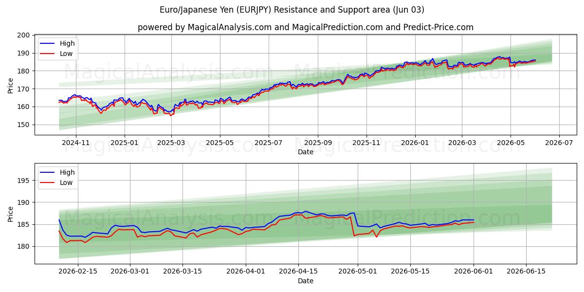  Euro/Yen japonais (EURJPY) Support and Resistance area (02 Jun) 