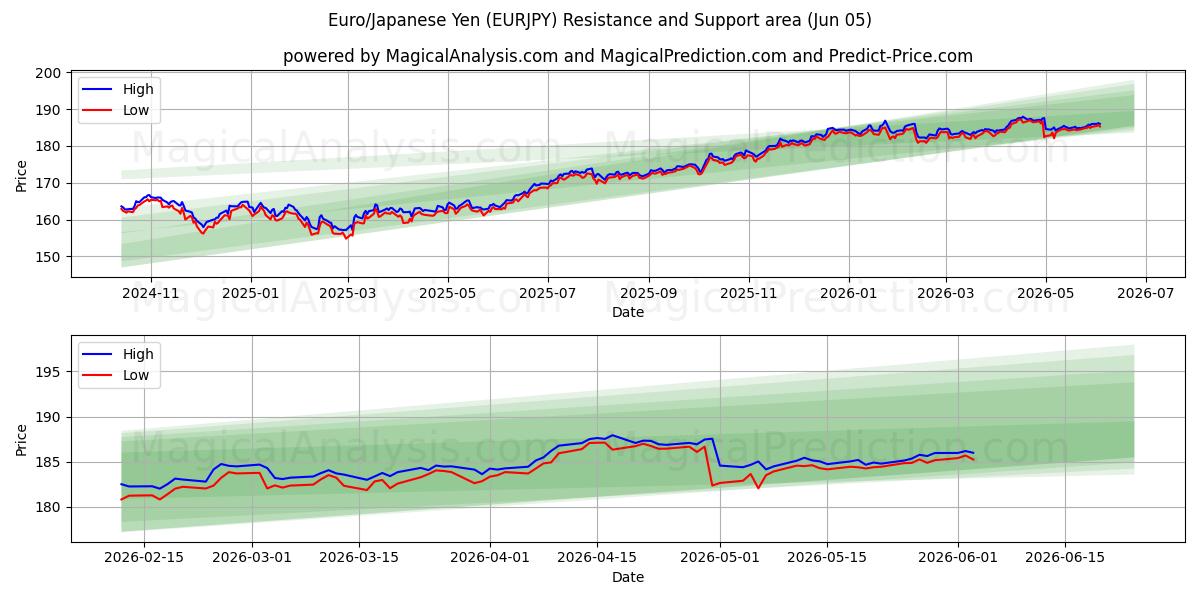  Euro/Japansk Yen (EURJPY) Support and Resistance area (03 Jun) 