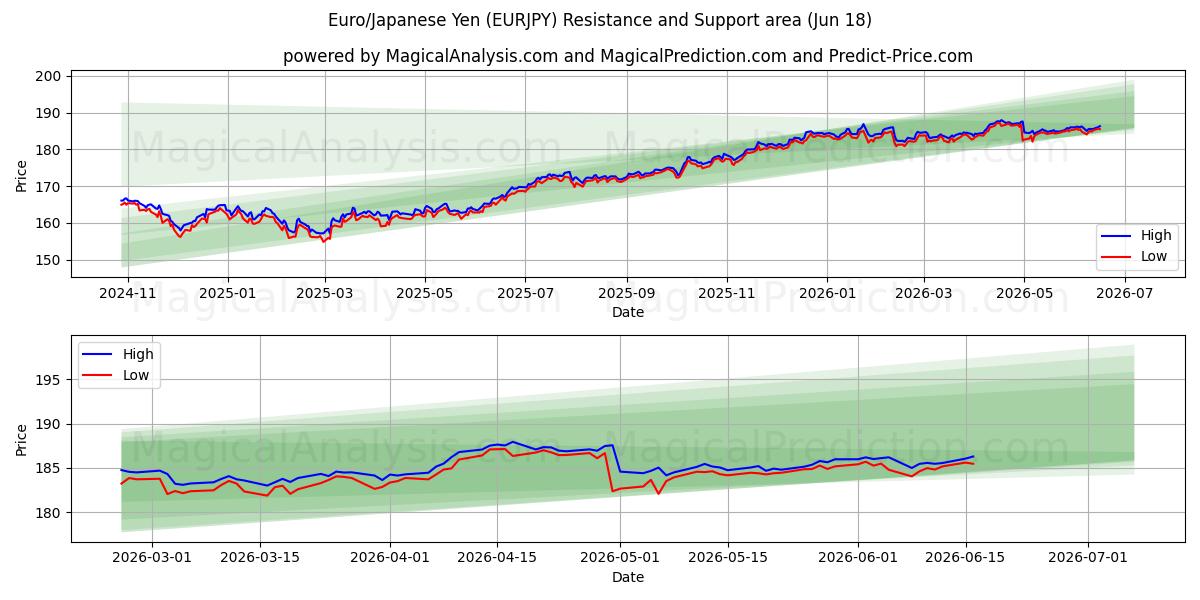  یورو/ین ژاپن (EURJPY) Support and Resistance area (09 Jun) 