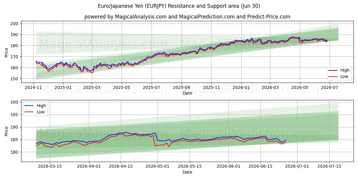  یورو/ین ژاپن (EURJPY) Support and Resistance area (29 Jun) 