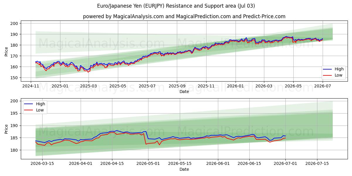  Euro/Japanischer Yen (EURJPY) Support and Resistance area (02 Jul) 