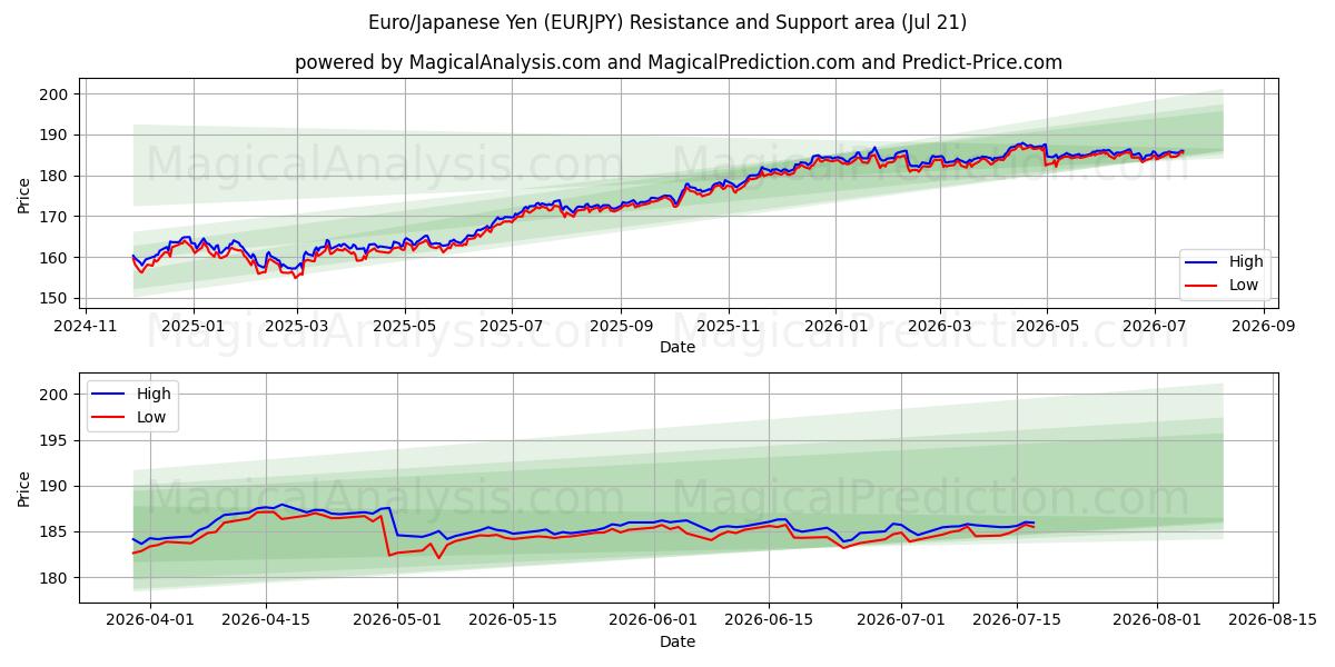 یورو/ین ژاپن (EURJPY) Support and Resistance area (17 Jul) 